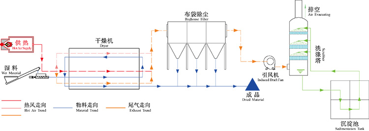 污泥烘干機工作原理 污泥烘干機工作原理